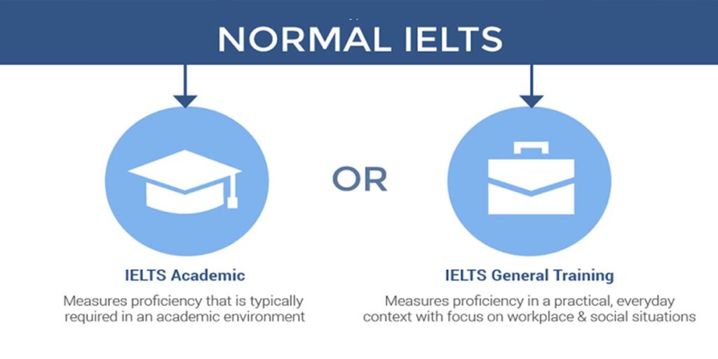 Types of IELTS Test Format